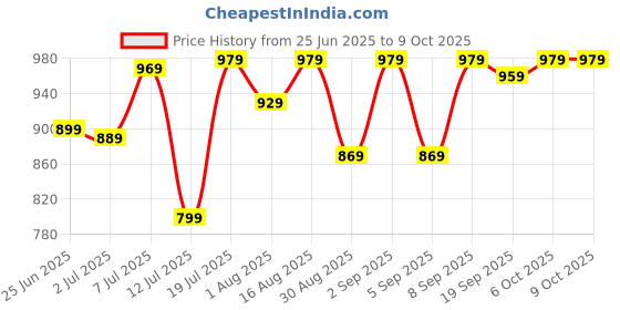 myntra.com HIGHLANDER Graphic Printed Mickey Mouse Cuban Collar Short Sleeves Relaxed Fit Shirt highlander Price History Graph from 25 Jun 2025 to 9 Oct 2025