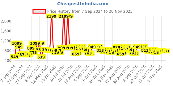 myntra.com HIGHLANDER Graphic Printed Over Sized Drop Shoulder Hooded Neck Pullover Sweatshirt highlander Price History Graph from 7 Sep 2024 to 20 Nov 2025