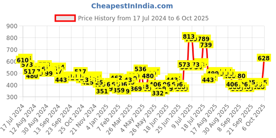 myntra.com HIGHLANDER Graphic Printed Over Sized Drop Shoulder Pullover highlander Price History Graph from 17 Jul 2024 to 6 Oct 2025