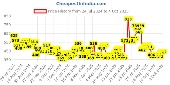 myntra.com HIGHLANDER Graphic Printed Over Sized Drop Shoulder Pullover highlander Price History Graph from 24 Jul 2024 to 4 Oct 2025