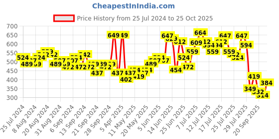myntra.com HIGHLANDER Graphic Printed Oversized Cotton T-shirt highlander Price History Graph from 25 Jul 2024 to 25 Oct 2025