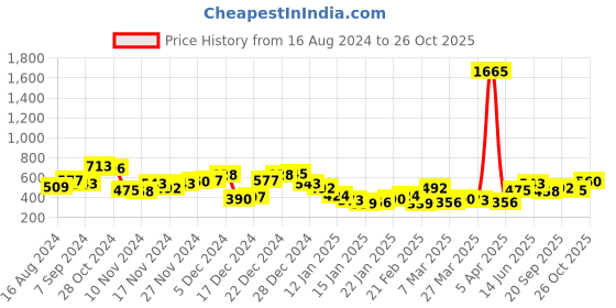 myntra.com HIGHLANDER Graphic Printed Oversized Cotton T-shirt highlander Price History Graph from 16 Aug 2024 to 26 Oct 2025