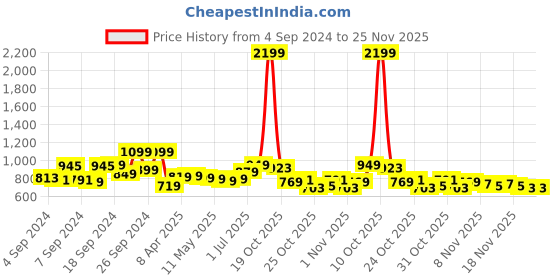 myntra.com HIGHLANDER Graphic Printed Oversized Drop Shoulder Hooded Sweatshirt highlander Price History Graph from 4 Sep 2024 to 24 Nov 2025