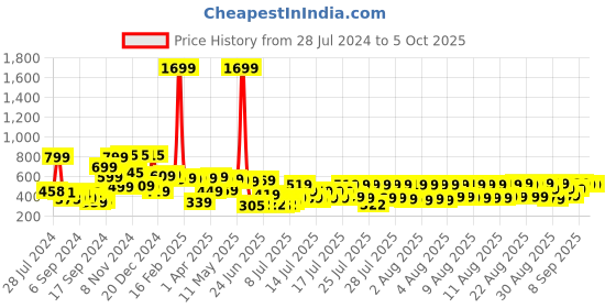 myntra.com HIGHLANDER Graphic Printed Oversized Drop Shoulder Oversized T-Shirt highlander Price History Graph from 28 Jul 2024 to 4 Oct 2025