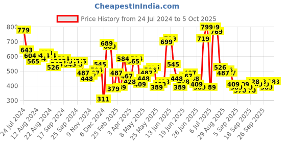 myntra.com HIGHLANDER Graphic Printed Oversized Drop Shoulder Pullover Sweatshirt highlander Price History Graph from 24 Jul 2024 to 5 Oct 2025
