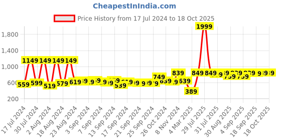 myntra.com HIGHLANDER Graphic Printed Oversized Hooded Sweatshirt highlander Price History Graph from 17 Jul 2024 to 18 Oct 2025