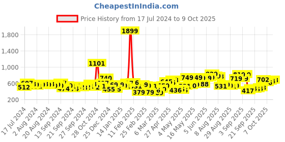 myntra.com HIGHLANDER Graphic Printed Oversized Pullover highlander Price History Graph from 17 Jul 2024 to 7 Oct 2025