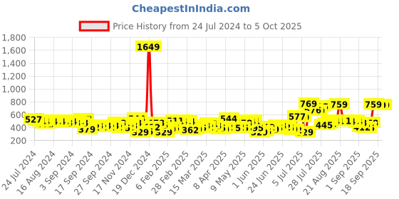 myntra.com HIGHLANDER Graphic Printed Oversized Pullover highlander Price History Graph from 24 Jul 2024 to 5 Oct 2025