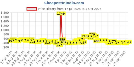 myntra.com HIGHLANDER Graphic Printed Oversized Pullover highlander Price History Graph from 17 Jul 2024 to 4 Oct 2025