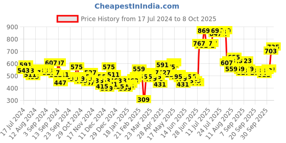 myntra.com HIGHLANDER Graphic Printed Oversized Pullover Sweatshirt highlander Price History Graph from 17 Jul 2024 to 8 Oct 2025