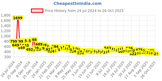 myntra.com HIGHLANDER Graphic Printed Oversized T-shirt highlander Price History Graph from 24 Jul 2024 to 26 Oct 2025