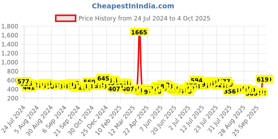 myntra.com HIGHLANDER Graphic Printed Oversized T-shirt highlander Price History Graph from 24 Jul 2024 to 4 Oct 2025