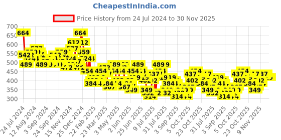myntra.com HIGHLANDER Graphic Printed Oversized T-shirt highlander Price History Graph from 24 Jul 2024 to 30 Nov 2025