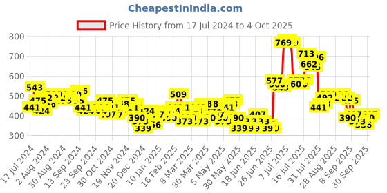 myntra.com HIGHLANDER Graphic Printed Relaxed Fit Pullover highlander Price History Graph from 17 Jul 2024 to 4 Oct 2025