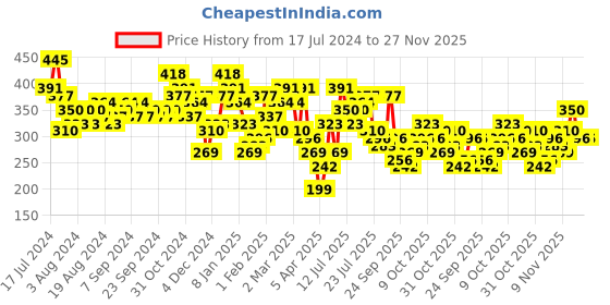 myntra.com HIGHLANDER Graphic Printed Relaxed Fit T-shirt highlander Price History Graph from 17 Jul 2024 to 27 Nov 2025