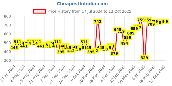 myntra.com HIGHLANDER Graphic Printed Relaxed Pullover highlander Price History Graph from 17 Jul 2024 to 12 Oct 2025