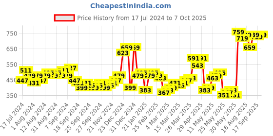 myntra.com HIGHLANDER Graphic Printed Relaxed Pullover Sweatshirt highlander Price History Graph from 17 Jul 2024 to 7 Oct 2025