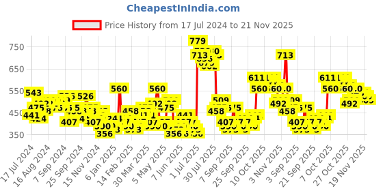 myntra.com HIGHLANDER Graphic Printed Relaxed Round Neck Pullover Sweatshirt highlander Price History Graph from 17 Jul 2024 to 21 Nov 2025