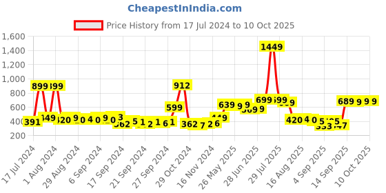 myntra.com HIGHLANDER Graphic Printed Relaxed Sweatshirt highlander Price History Graph from 17 Jul 2024 to 10 Oct 2025