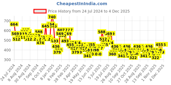 myntra.com HIGHLANDER Graphic Printed Round Neck Cotton Oversized T-shirt highlander Price History Graph from 24 Jul 2024 to 3 Dec 2025