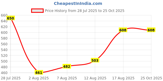 myntra.com HIGHLANDER Graphic Printed Round Neck Cotton Relaxed Fit T-shirt highlander Price History Graph from 28 Jul 2025 to 25 Oct 2025