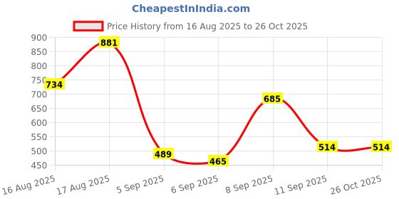 myntra.com HIGHLANDER Graphic Printed Round Neck Drop-Shoulder Sleeves Oversized Casual T-Shirt highlander Price History Graph from 16 Aug 2025 to 25 Oct 2025