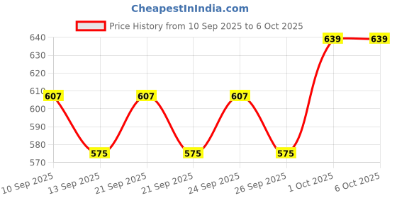 myntra.com HIGHLANDER Graphic Printed Round Neck Drop-Shoulder Sleeves Oversized Casual T-Shirt highlander Price History Graph from 10 Sep 2025 to 6 Oct 2025