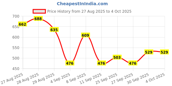 myntra.com HIGHLANDER Graphic Printed Round Neck Drop-Shoulder Sleeves Oversized Casual T-Shirt highlander Price History Graph from 27 Aug 2025 to 4 Oct 2025