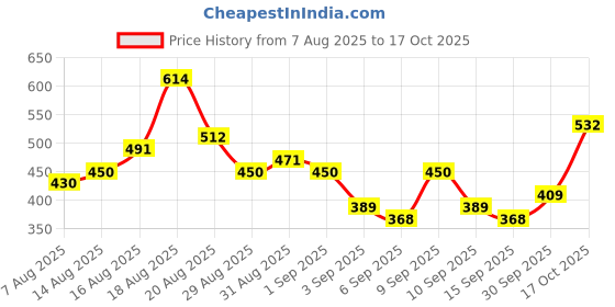myntra.com HIGHLANDER Graphic Printed Round Neck Drop-Shoulder Sleeves Oversized Cotton T-Shirt highlander Price History Graph from 7 Aug 2025 to 17 Oct 2025