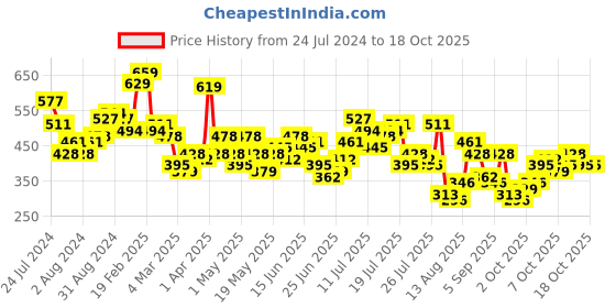 myntra.com HIGHLANDER Graphic Printed Round Neck Drop-Shoulder Sleeves Oversized T-shirt highlander Price History Graph from 24 Jul 2024 to 17 Oct 2025
