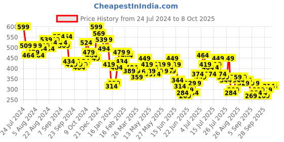 myntra.com HIGHLANDER Graphic Printed Round Neck Drop-Shoulder Sleeves Oversized T-Shirt highlander Price History Graph from 24 Jul 2024 to 8 Oct 2025
