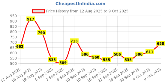 myntra.com HIGHLANDER Graphic Printed Round Neck Drop-Shoulder Sleeves Oversized T-shirt highlander Price History Graph from 12 Aug 2025 to 4 Oct 2025