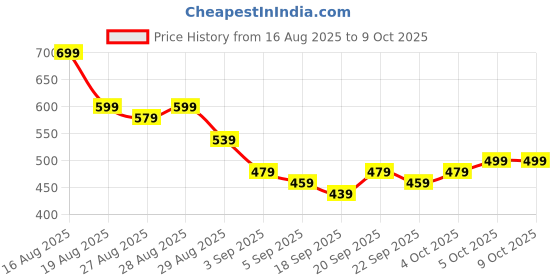 myntra.com HIGHLANDER Graphic Printed Round Neck Drop-Shoulder Sleeves Oversized T-shirt highlander Price History Graph from 16 Aug 2025 to 8 Oct 2025