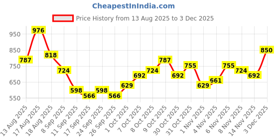 myntra.com HIGHLANDER Graphic Printed Round Neck Drop-Shoulder Sleeves Oversized T-shirt highlander Price History Graph from 13 Aug 2025 to 3 Dec 2025
