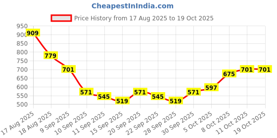 myntra.com HIGHLANDER Graphic Printed Round Neck Drop-Shoulder Sleeves Oversized T-shirt highlander Price History Graph from 17 Aug 2025 to 18 Oct 2025