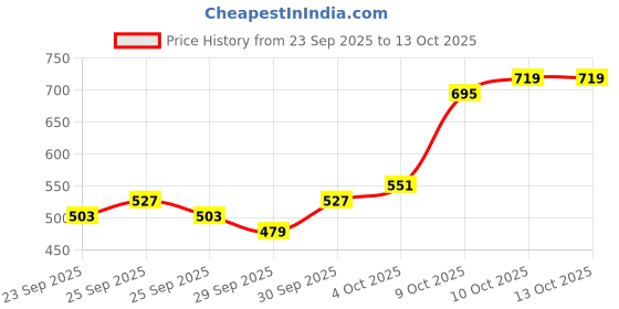 myntra.com HIGHLANDER Graphic Printed Round Neck Drop-Shoulder Sleeves Oversized T-shirt highlander Price History Graph from 23 Sep 2025 to 12 Oct 2025