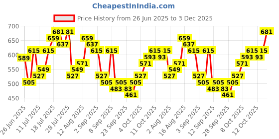 myntra.com HIGHLANDER Graphic Printed Round Neck Drop-Shoulder Sleeves Relaxed Fit T-shirt highlander Price History Graph from 26 Jun 2025 to 3 Dec 2025