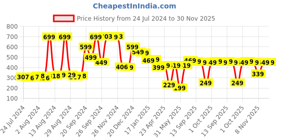 myntra.com HIGHLANDER Graphic Printed Round Neck Oversized T-shirt highlander Price History Graph from 24 Jul 2024 to 30 Nov 2025