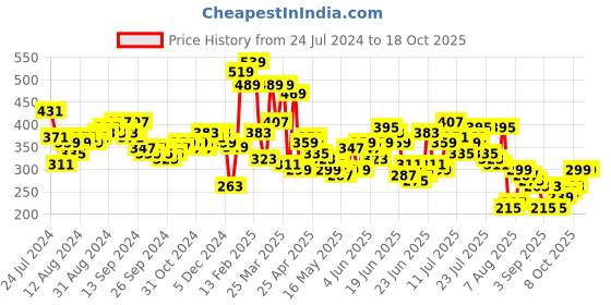 myntra.com HIGHLANDER Graphic Printed Round Neck T-shirt highlander Price History Graph from 24 Jul 2024 to 18 Oct 2025
