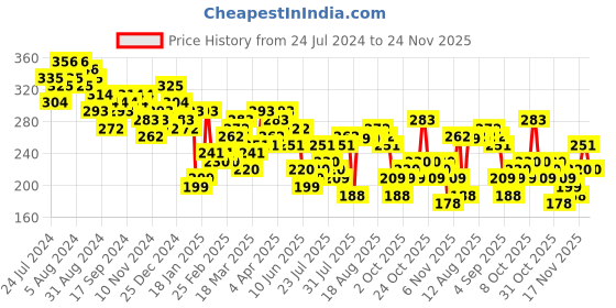 myntra.com HIGHLANDER Graphic Printed Round Neck T-shirt highlander Price History Graph from 24 Jul 2024 to 24 Nov 2025