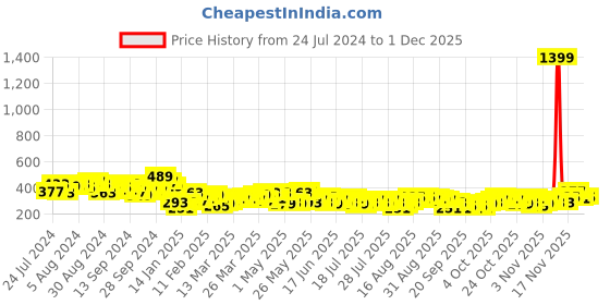 myntra.com HIGHLANDER Graphic Printed Slim Fit Oversized T-shirt highlander Price History Graph from 24 Jul 2024 to 1 Dec 2025