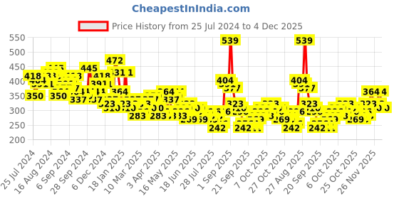 myntra.com HIGHLANDER Graphic Printed Slim Fit T-shirt highlander Price History Graph from 25 Jul 2024 to 4 Dec 2025