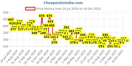 myntra.com HIGHLANDER Graphic Printed T-shirt highlander Price History Graph from 24 Jul 2024 to 18 Oct 2025