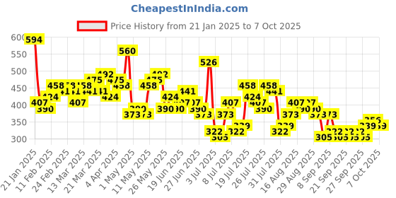 myntra.com HIGHLANDER Graphic Puff Printed Drop-Shoulder Sleeves Oversized T-shirt highlander Price History Graph from 21 Jan 2025 to 7 Oct 2025