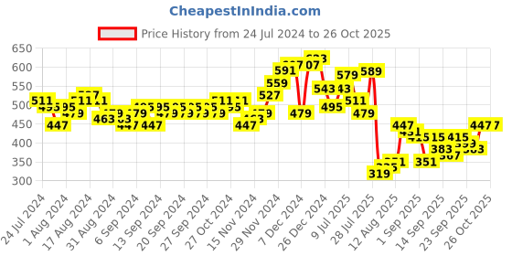 myntra.com HIGHLANDER Graphic Puff Printed Round Neck Oversized T-shirt highlander Price History Graph from 24 Jul 2024 to 26 Oct 2025
