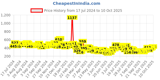 myntra.com HIGHLANDER Graphic Puff Printed Round Neck Oversized T-shirt highlander Price History Graph from 17 Jul 2024 to 10 Oct 2025