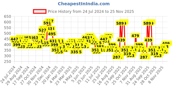 myntra.com HIGHLANDER Graphic Puff Printed Round Neck Oversized T-shirt highlander Price History Graph from 24 Jul 2024 to 24 Nov 2025