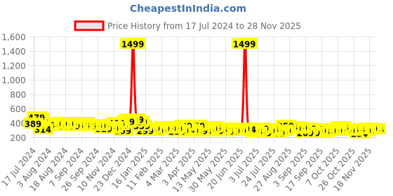 myntra.com HIGHLANDER Green & Grey Camouflage Printed T-Shirt highlander Price History Graph from 17 Jul 2024 to 27 Nov 2025