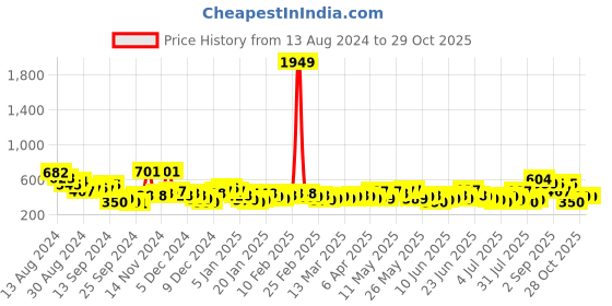 myntra.com HIGHLANDER Green & White Horizontal Striped Slim Fit Twill Weave Casual Shirt highlander Price History Graph from 13 Aug 2024 to 29 Oct 2025