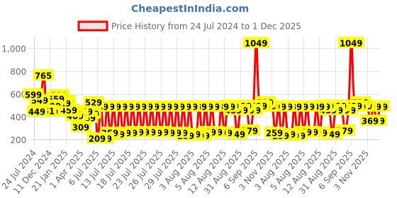 myntra.com HIGHLANDER Green Graphic Printed Oversized T-shirt highlander Price History Graph from 24 Jul 2024 to 1 Dec 2025